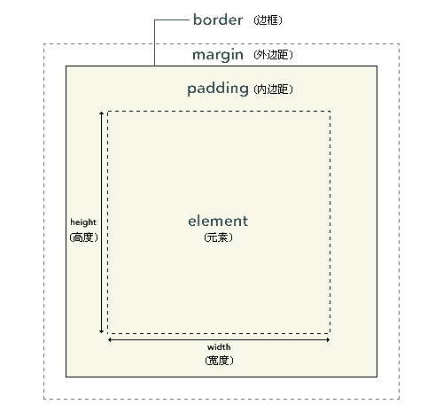 CSS 框模型